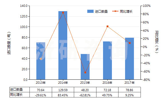 2013-2017年中國未混合的維生素B1及其衍生物(不論是否溶于溶劑)(HS29362200)進(jìn)口量及增速統(tǒng)計(jì)